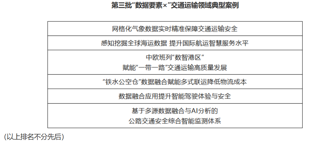 第三批“数据要素×”典型案例发布！交通运输领域共6个（附全文）